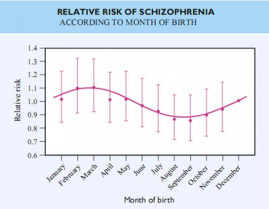 schizophrenia seasonal statistics